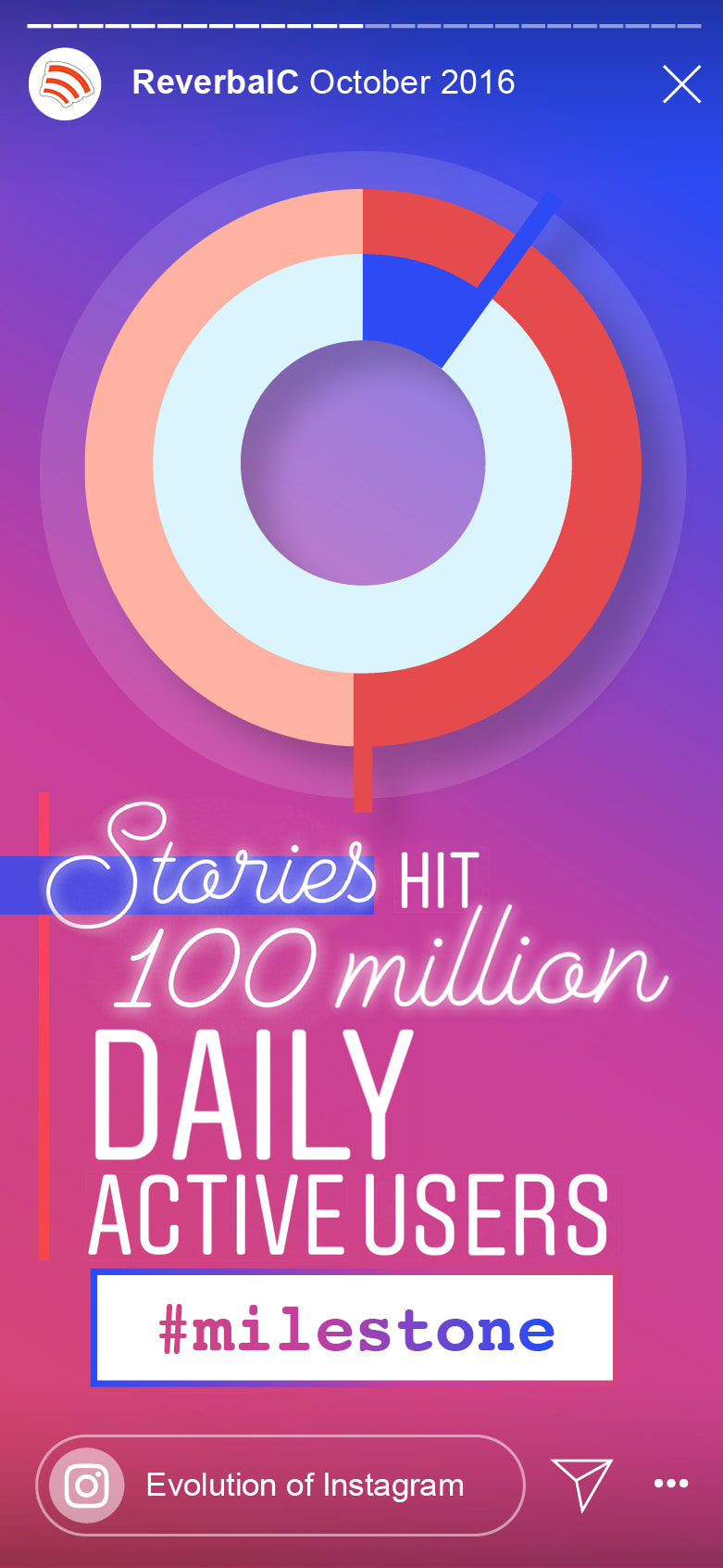When did Instagram Stories hit 100 million daily active users?