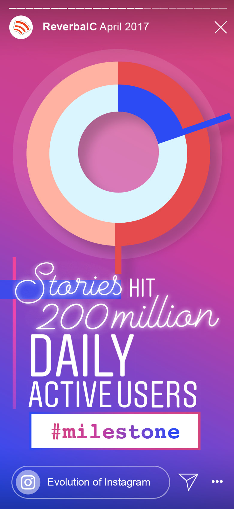 When did Instagram Stories hit 200 million daily active users?