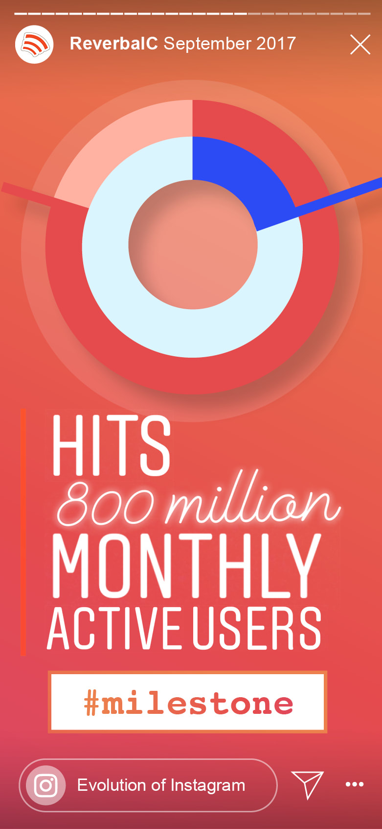 When did Instagram Stories hit 800 million active users?