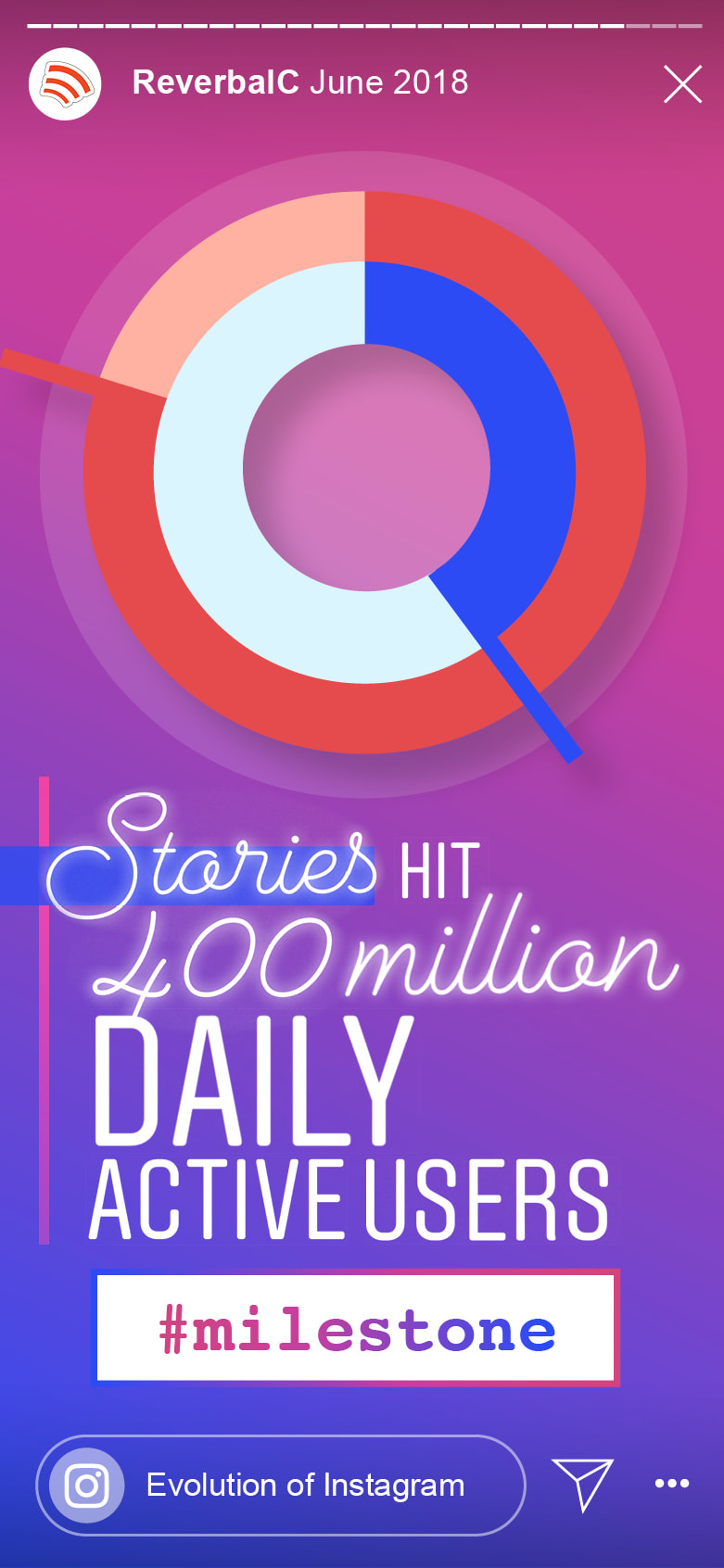  When did Instagram Stories hit 400 million daily active users?