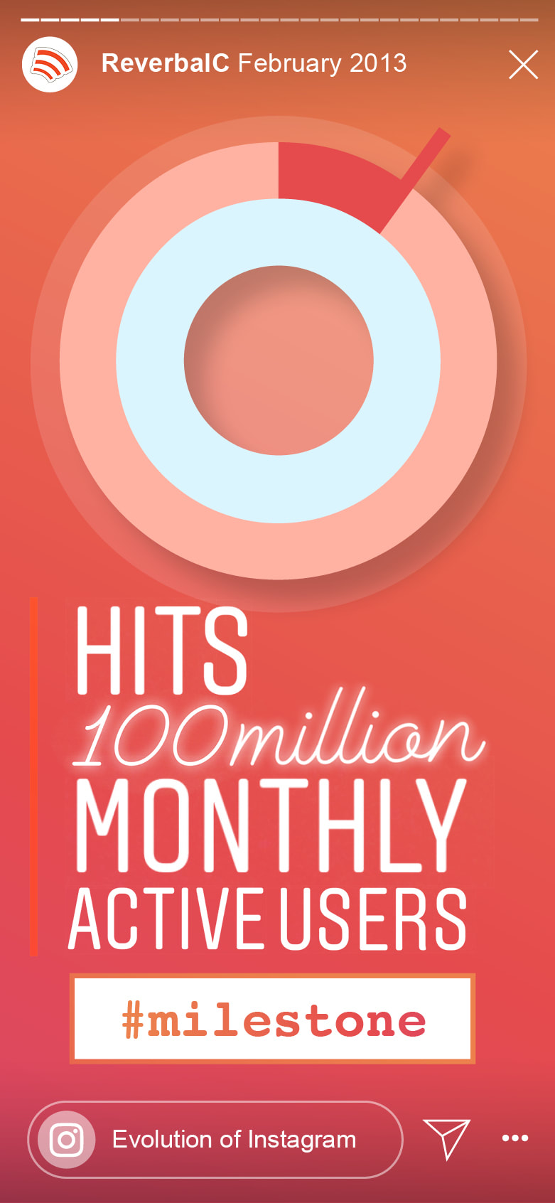 When did Instagram hit 100 million users?